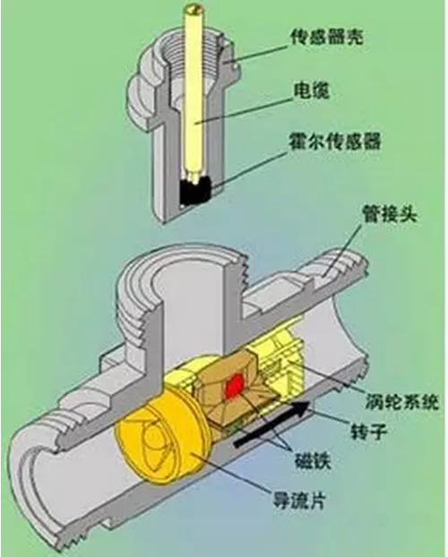 這么多流量計、這些動圖帶你全方位的了解